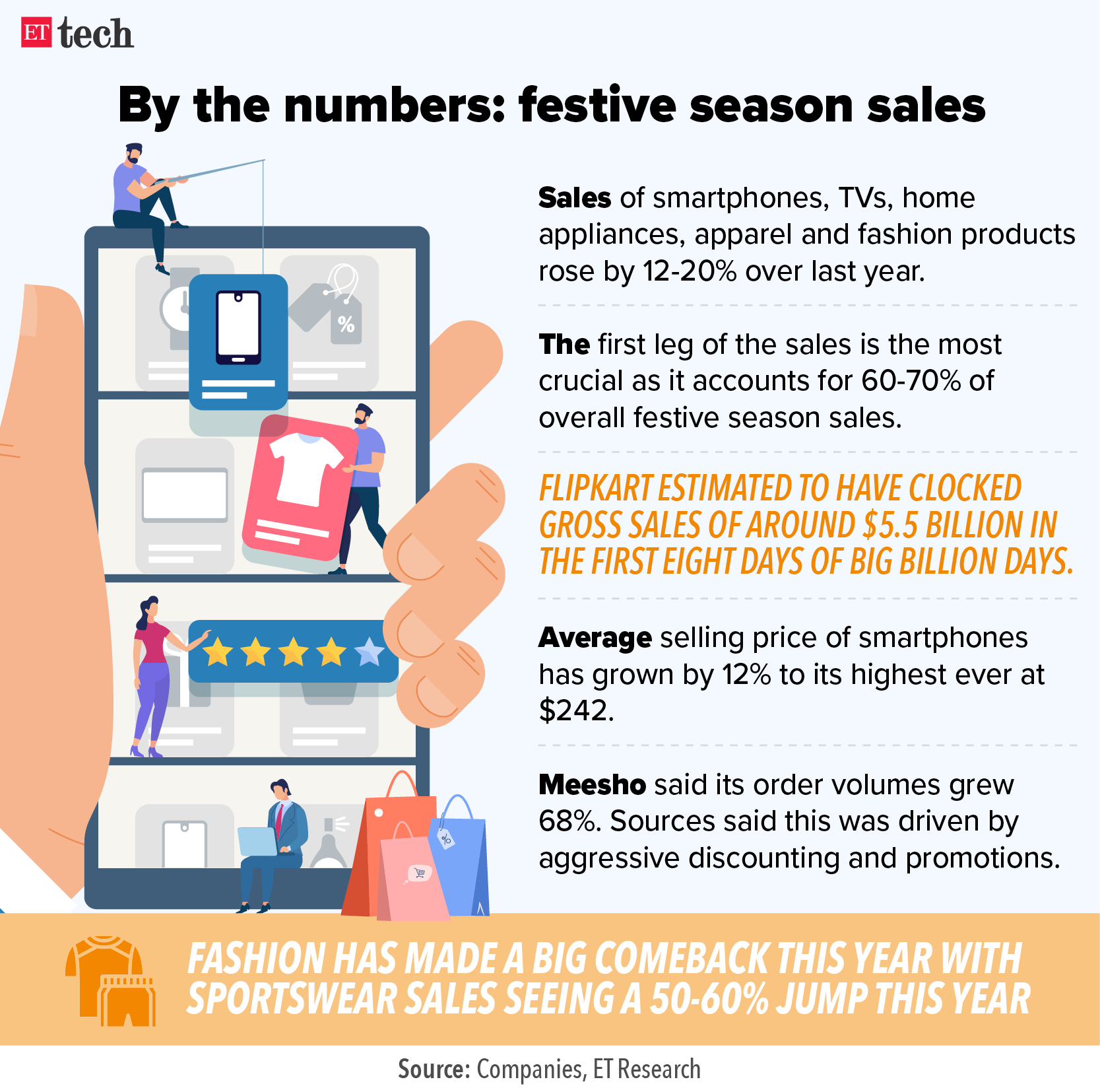 Festive sales numbers